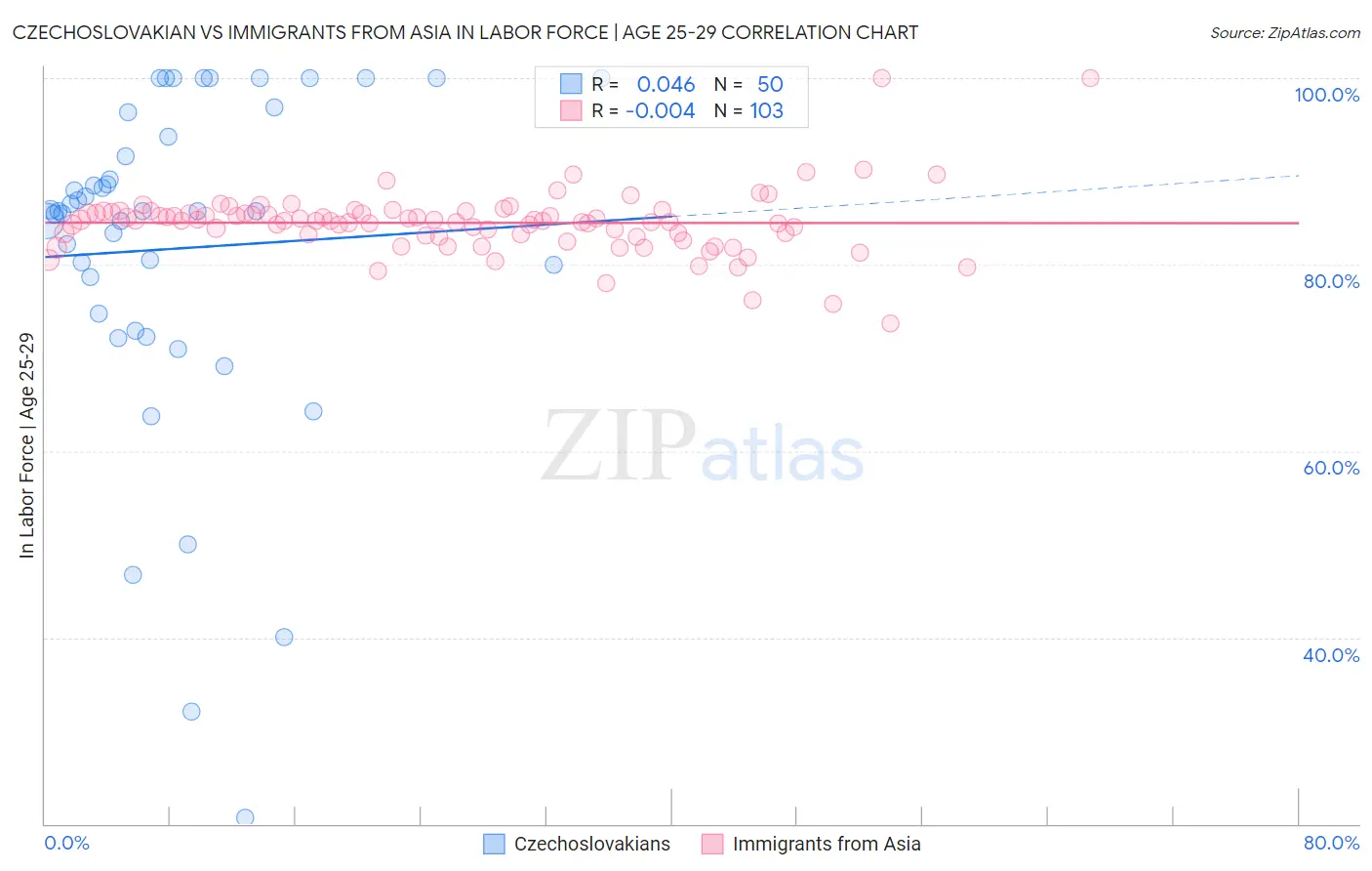 Czechoslovakian vs Immigrants from Asia In Labor Force | Age 25-29