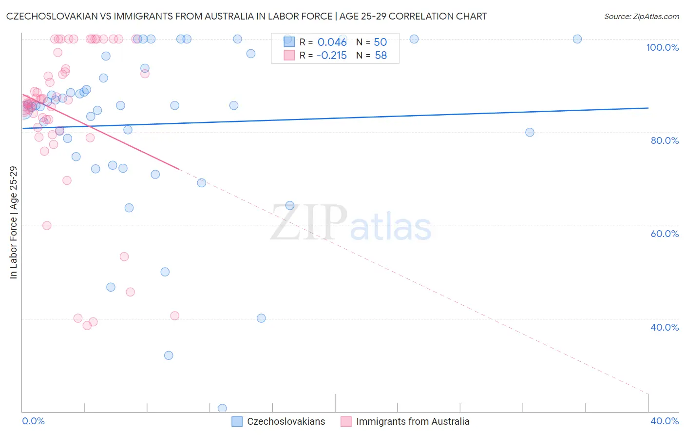 Czechoslovakian vs Immigrants from Australia In Labor Force | Age 25-29