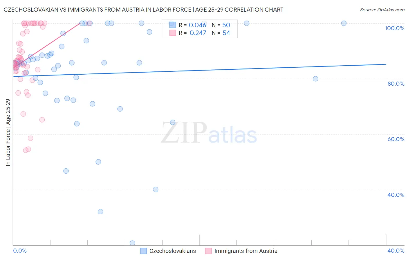 Czechoslovakian vs Immigrants from Austria In Labor Force | Age 25-29