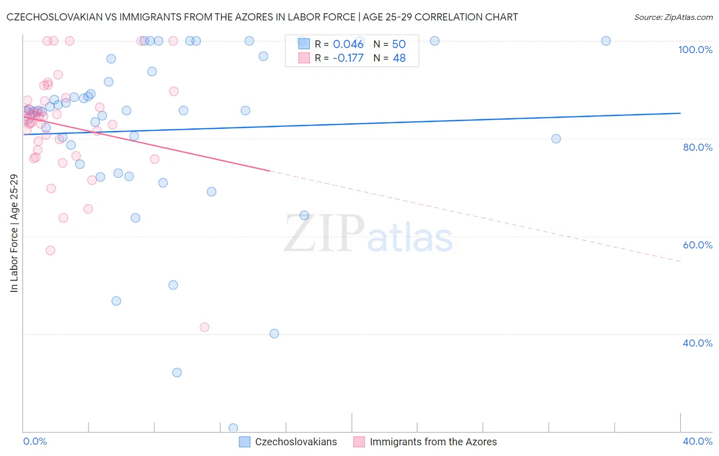 Czechoslovakian vs Immigrants from the Azores In Labor Force | Age 25-29