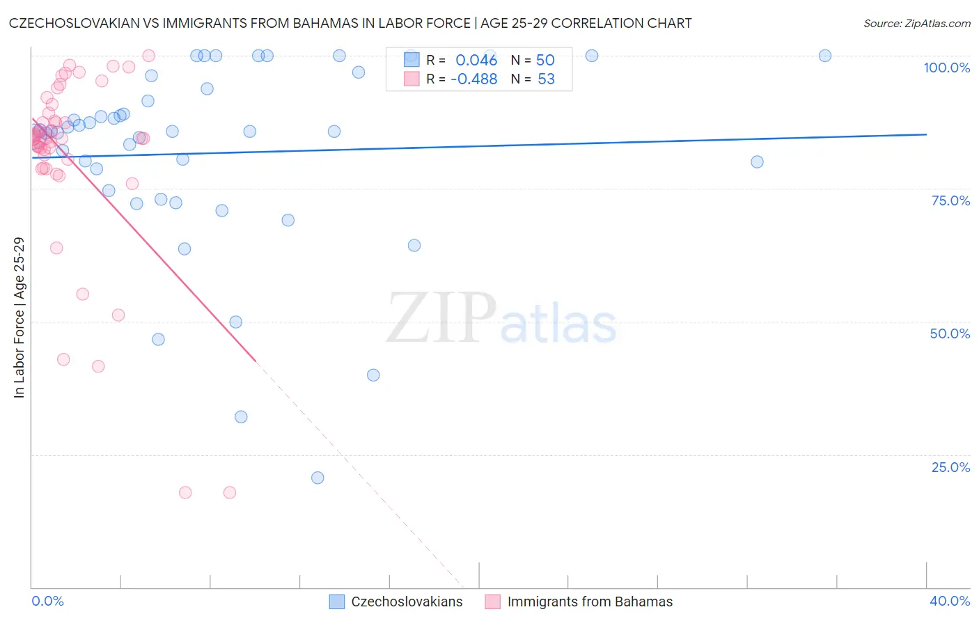 Czechoslovakian vs Immigrants from Bahamas In Labor Force | Age 25-29