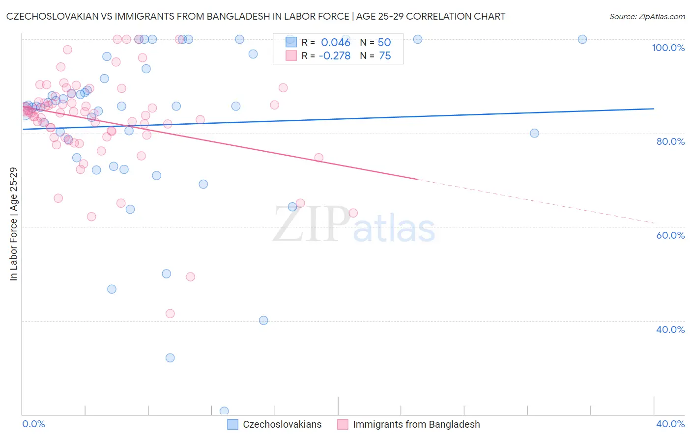 Czechoslovakian vs Immigrants from Bangladesh In Labor Force | Age 25-29