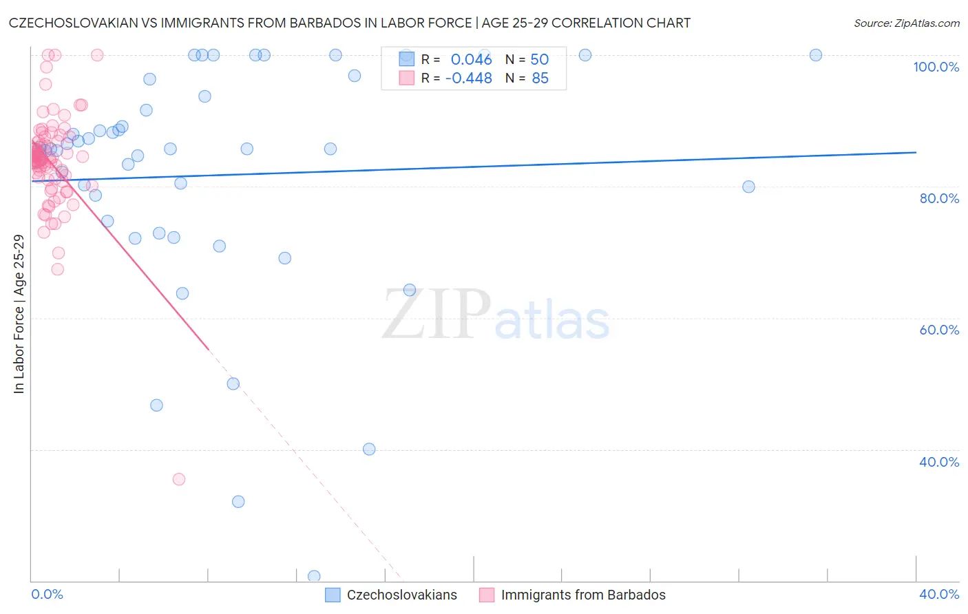 Czechoslovakian vs Immigrants from Barbados In Labor Force | Age 25-29