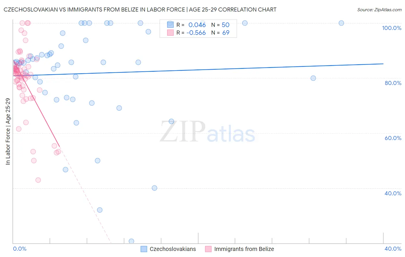 Czechoslovakian vs Immigrants from Belize In Labor Force | Age 25-29