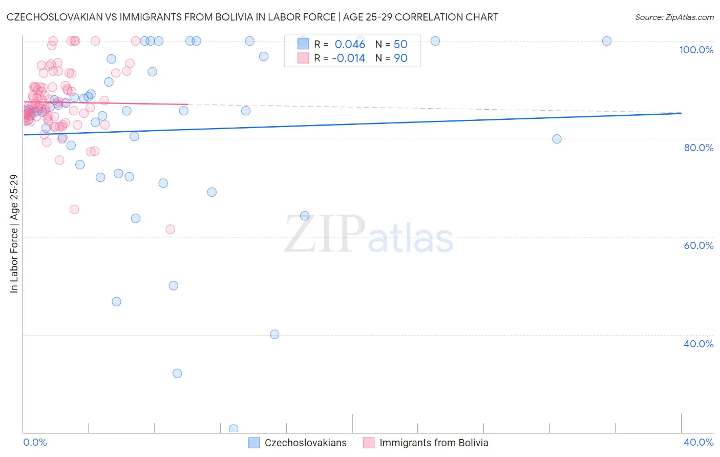 Czechoslovakian vs Immigrants from Bolivia In Labor Force | Age 25-29