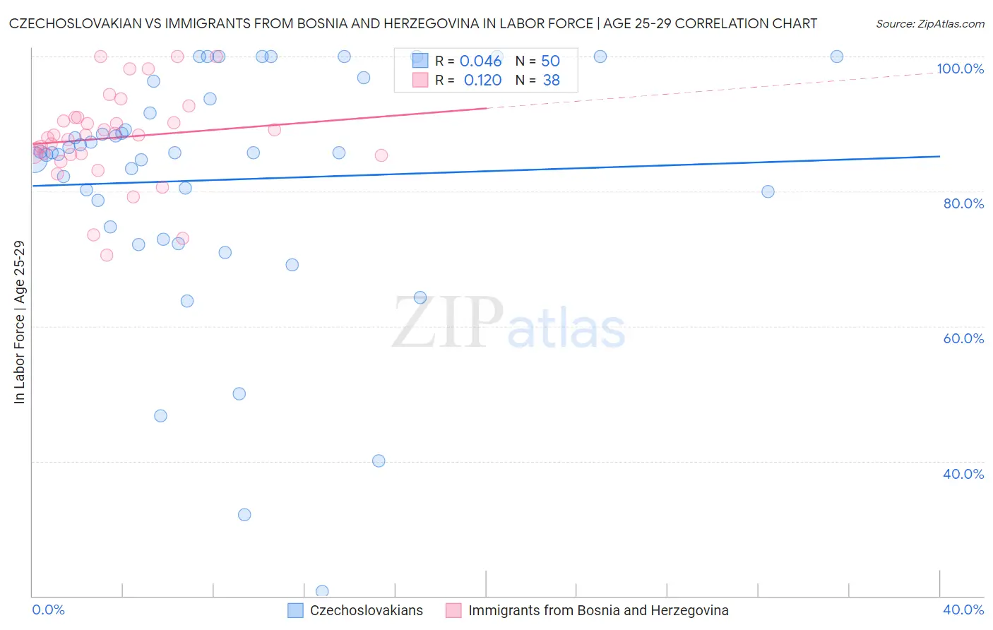 Czechoslovakian vs Immigrants from Bosnia and Herzegovina In Labor Force | Age 25-29