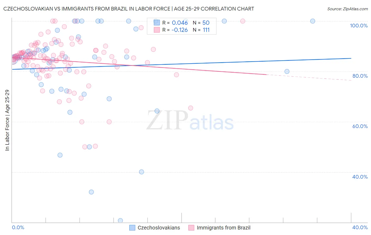 Czechoslovakian vs Immigrants from Brazil In Labor Force | Age 25-29