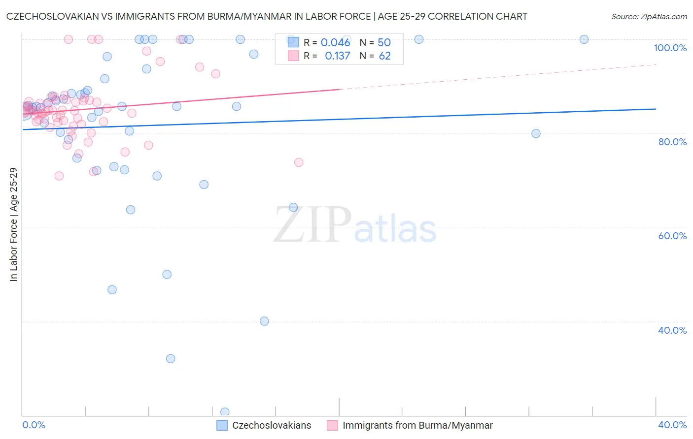 Czechoslovakian vs Immigrants from Burma/Myanmar In Labor Force | Age 25-29