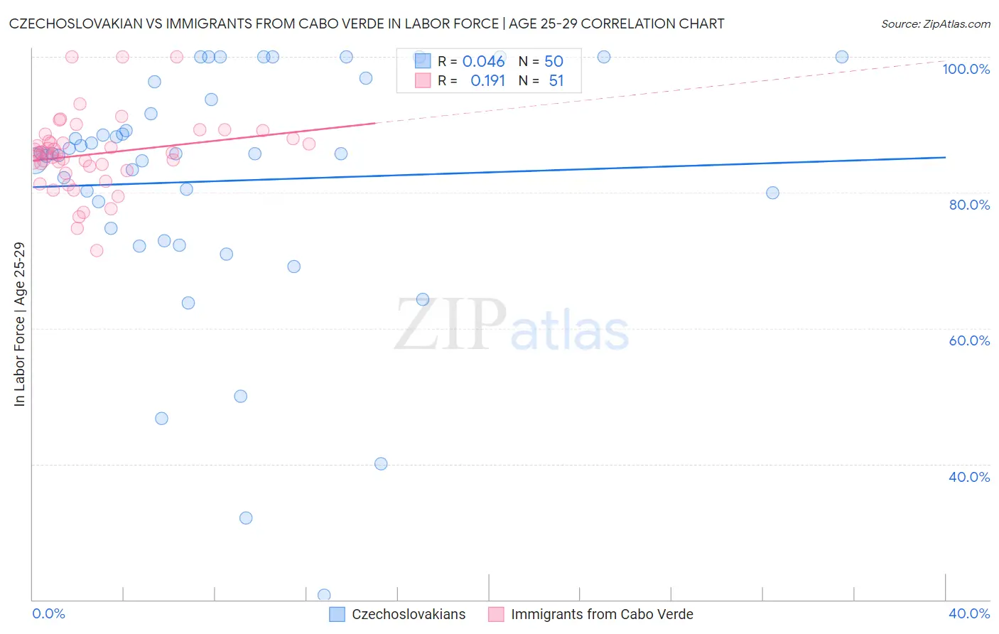 Czechoslovakian vs Immigrants from Cabo Verde In Labor Force | Age 25-29