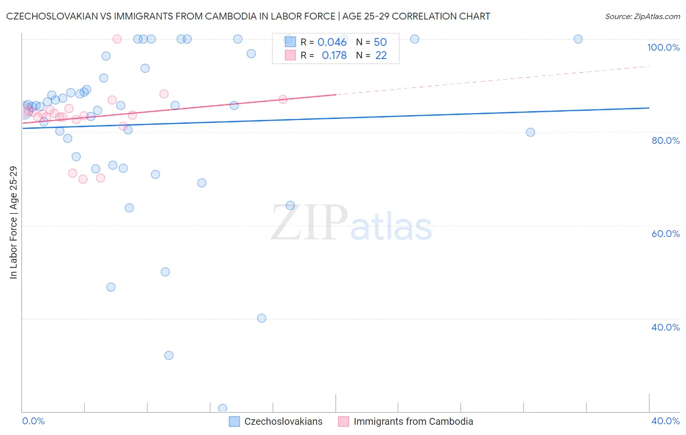 Czechoslovakian vs Immigrants from Cambodia In Labor Force | Age 25-29