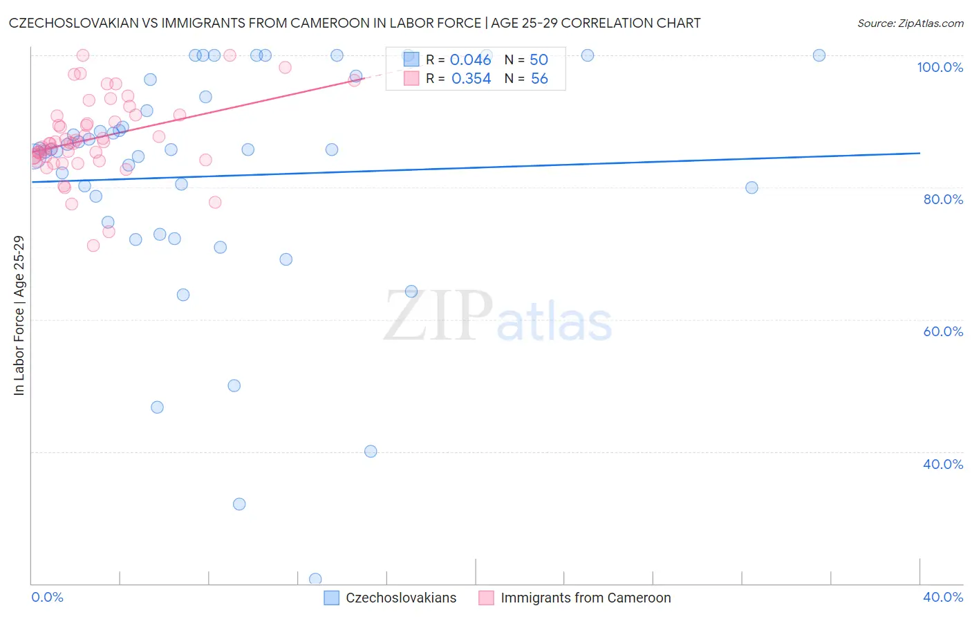 Czechoslovakian vs Immigrants from Cameroon In Labor Force | Age 25-29