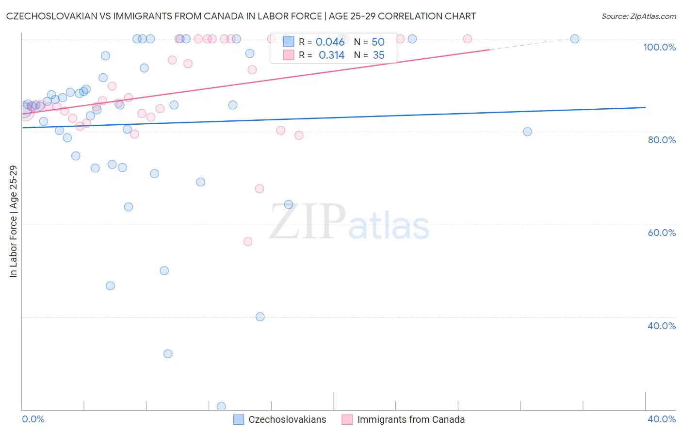 Czechoslovakian vs Immigrants from Canada In Labor Force | Age 25-29