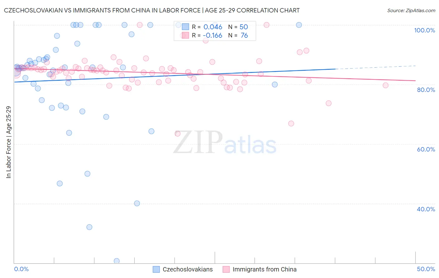 Czechoslovakian vs Immigrants from China In Labor Force | Age 25-29