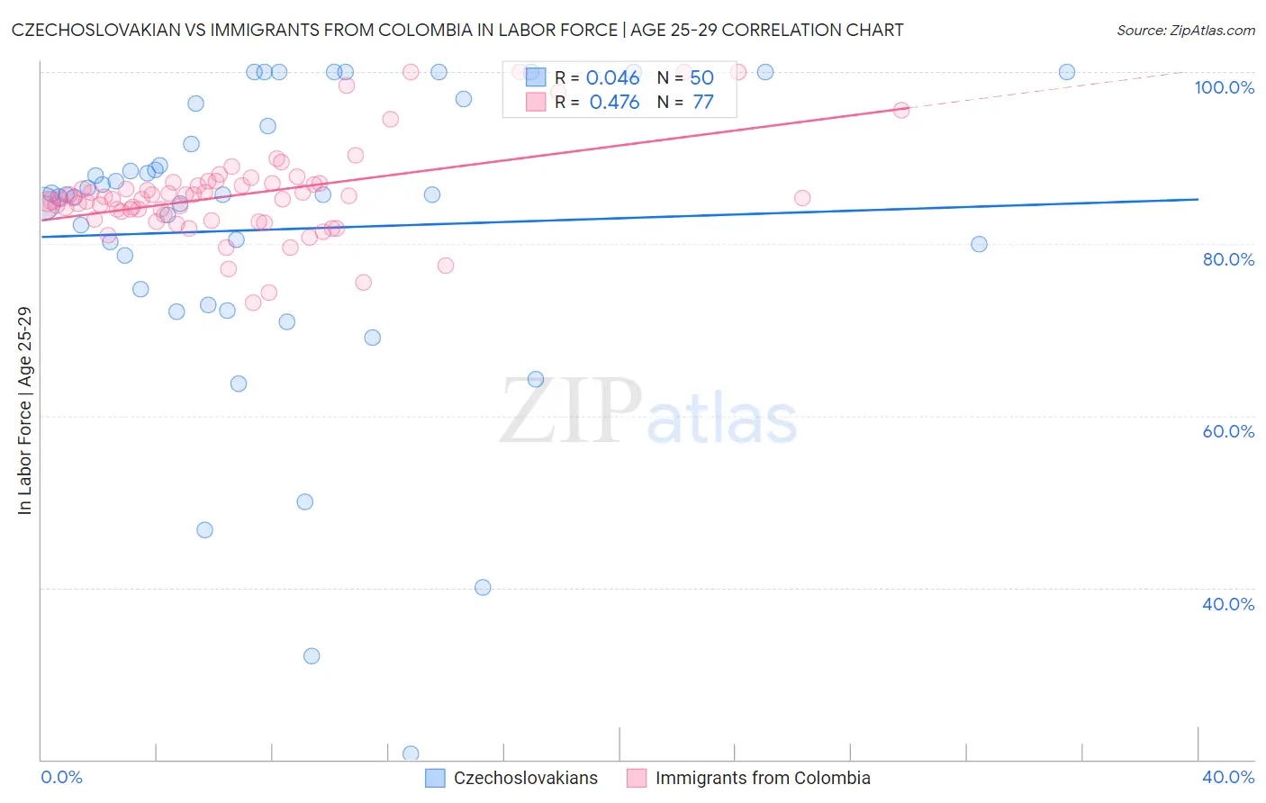 Czechoslovakian vs Immigrants from Colombia In Labor Force | Age 25-29