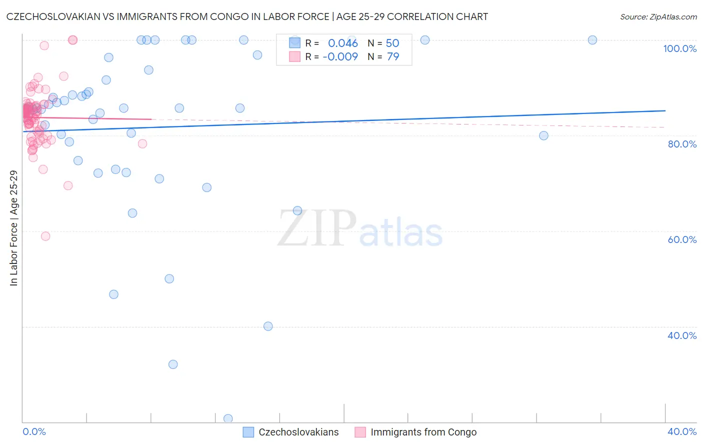 Czechoslovakian vs Immigrants from Congo In Labor Force | Age 25-29