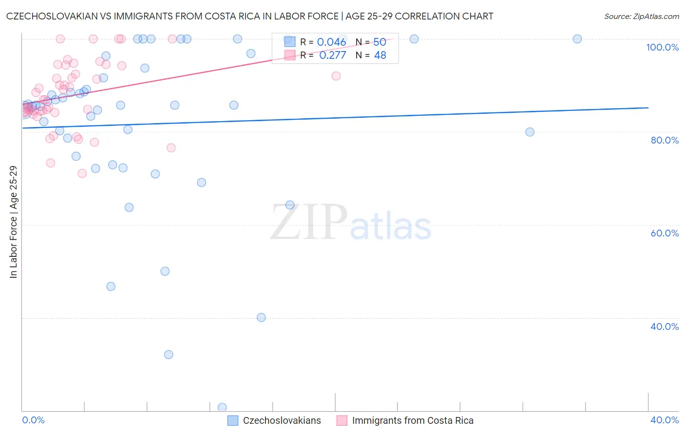 Czechoslovakian vs Immigrants from Costa Rica In Labor Force | Age 25-29