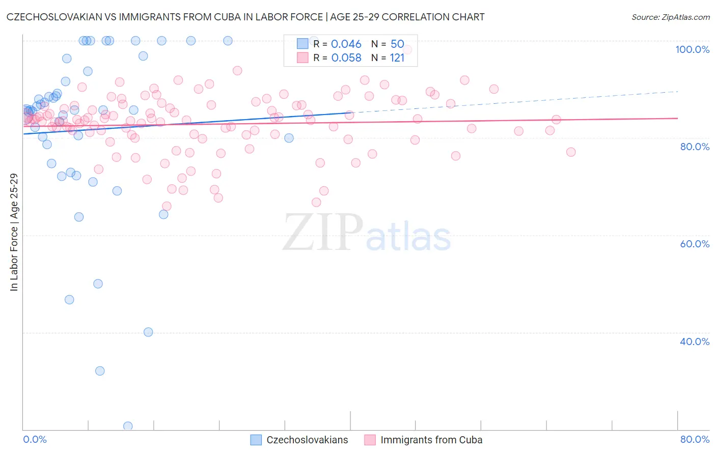 Czechoslovakian vs Immigrants from Cuba In Labor Force | Age 25-29