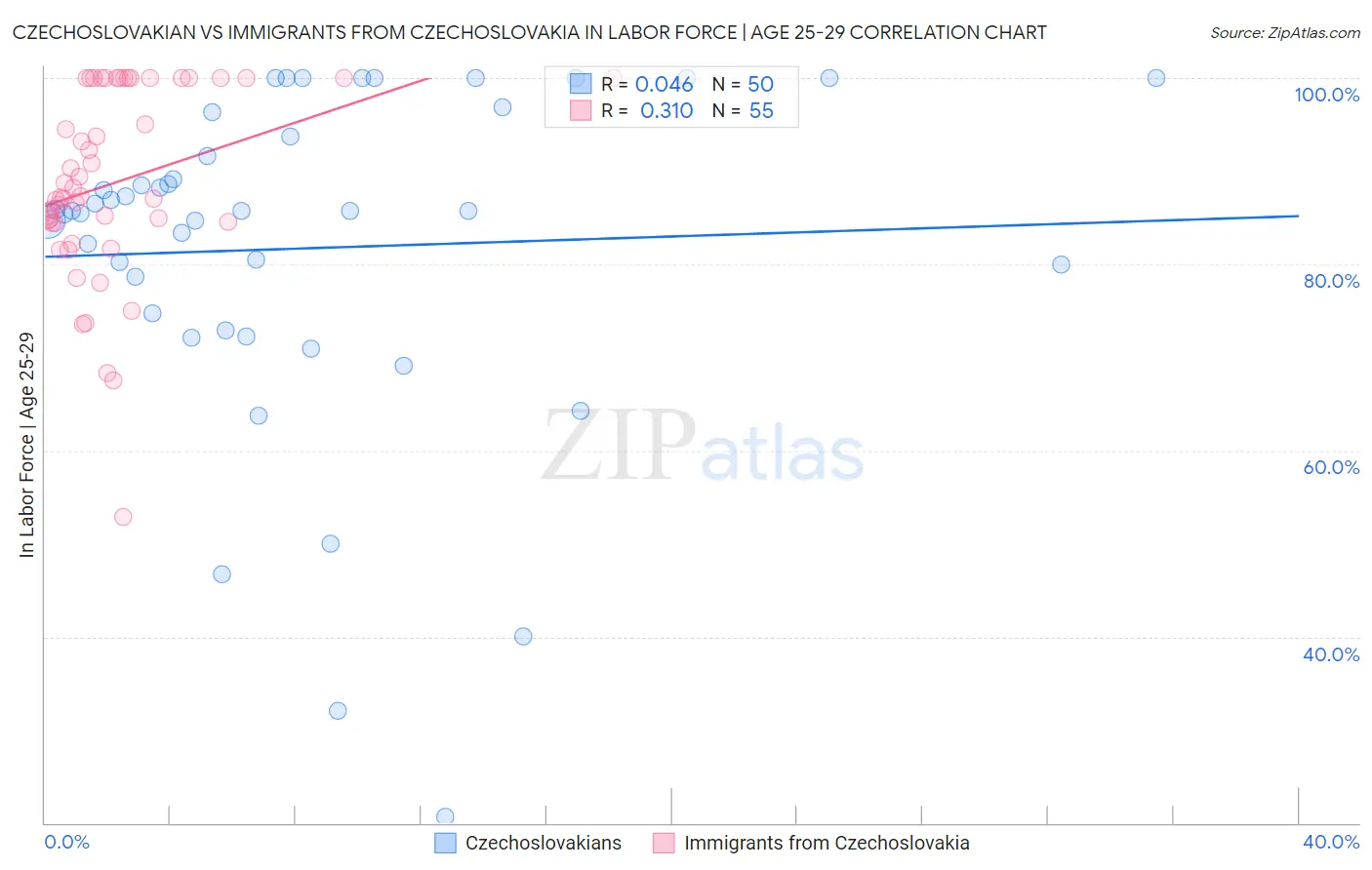 Czechoslovakian vs Immigrants from Czechoslovakia In Labor Force | Age 25-29