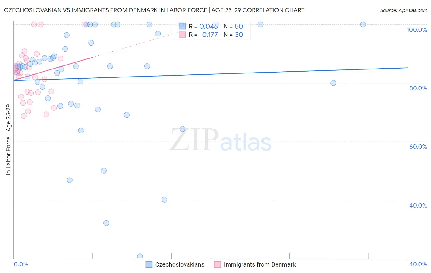 Czechoslovakian vs Immigrants from Denmark In Labor Force | Age 25-29