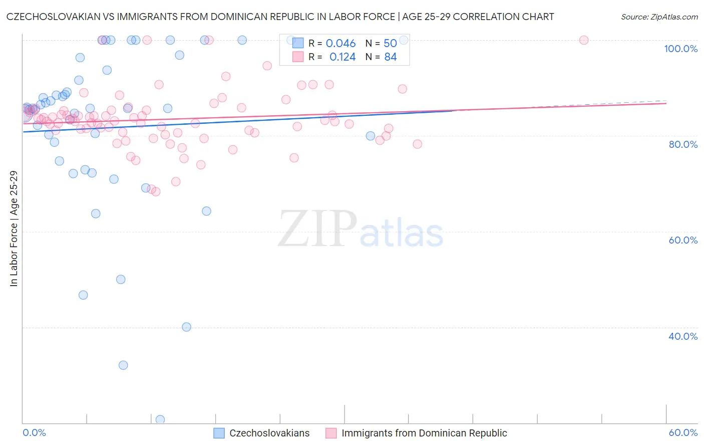 Czechoslovakian vs Immigrants from Dominican Republic In Labor Force | Age 25-29