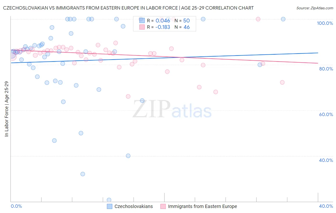 Czechoslovakian vs Immigrants from Eastern Europe In Labor Force | Age 25-29