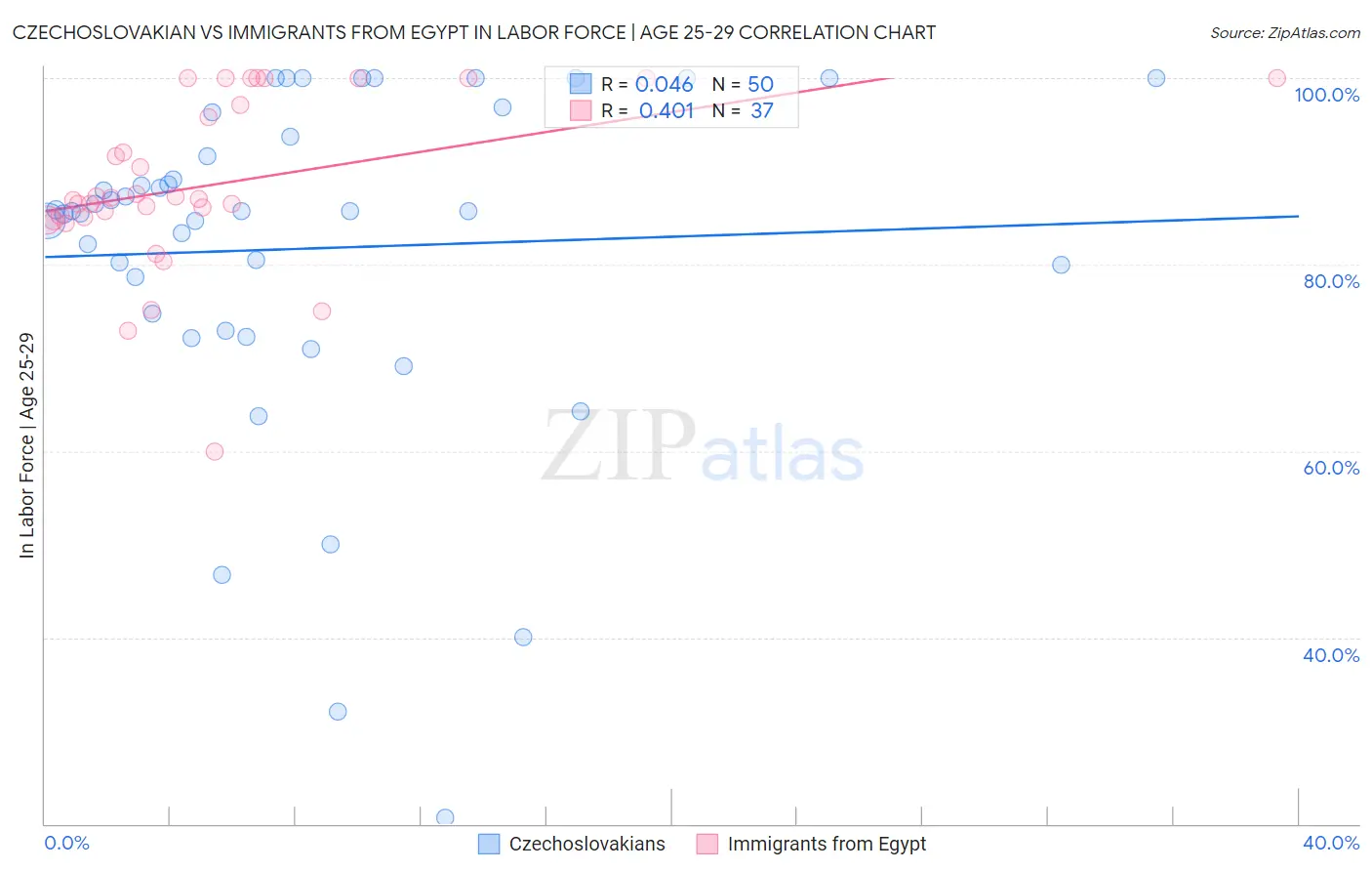 Czechoslovakian vs Immigrants from Egypt In Labor Force | Age 25-29