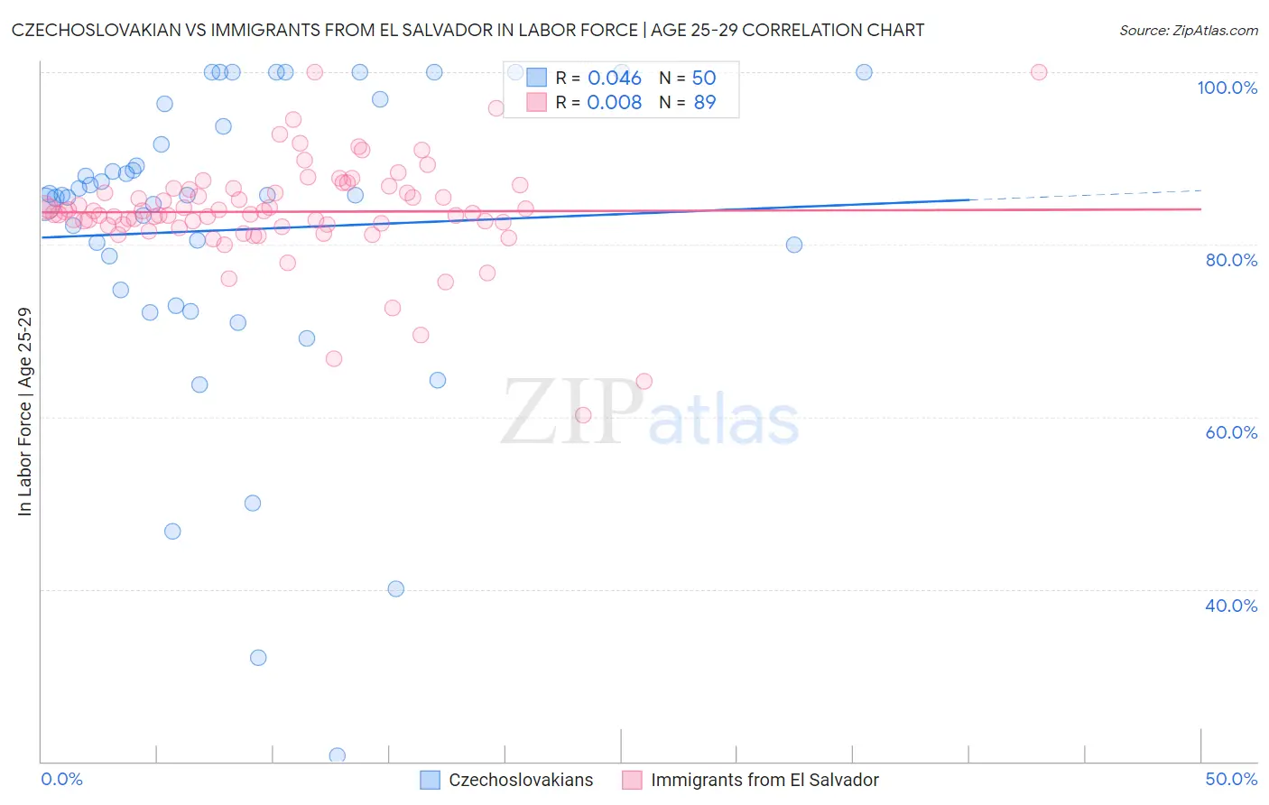 Czechoslovakian vs Immigrants from El Salvador In Labor Force | Age 25-29