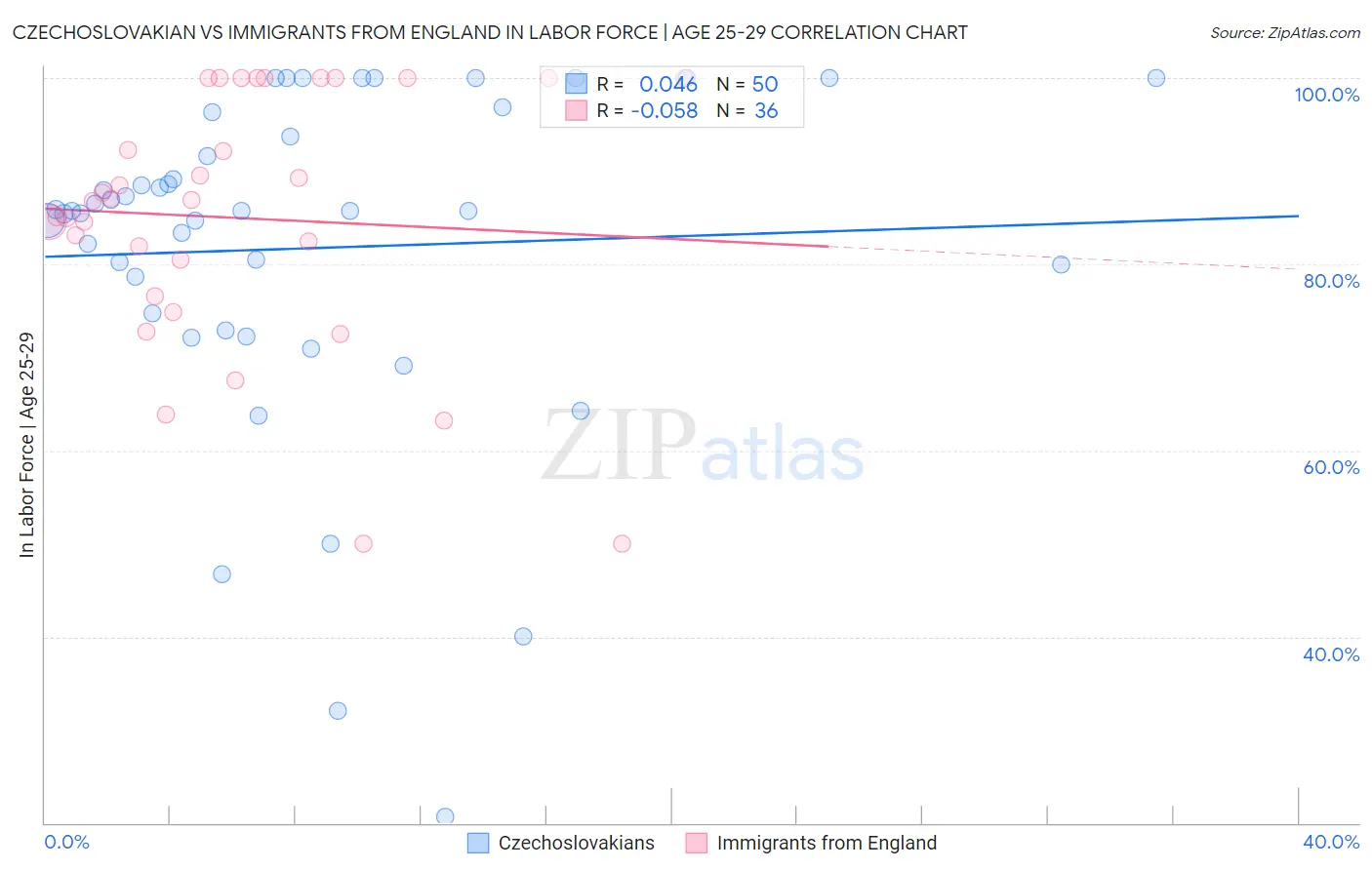 Czechoslovakian vs Immigrants from England In Labor Force | Age 25-29