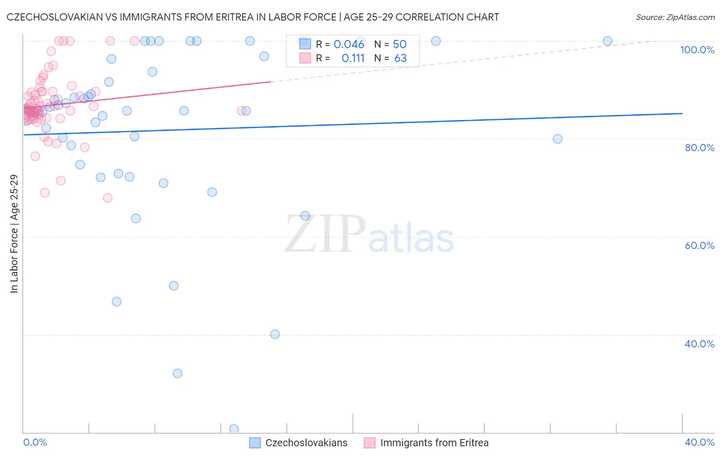 Czechoslovakian vs Immigrants from Eritrea In Labor Force | Age 25-29