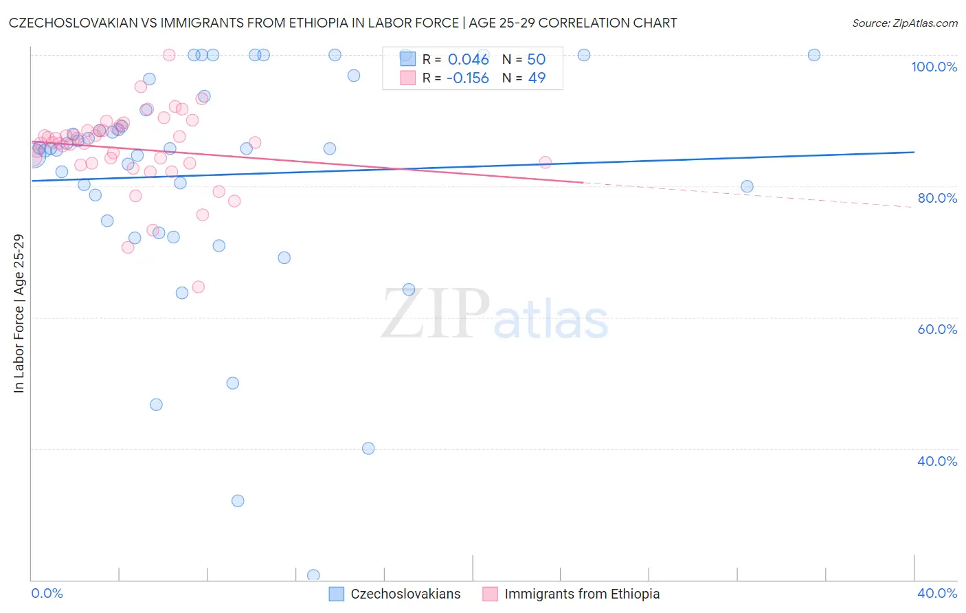Czechoslovakian vs Immigrants from Ethiopia In Labor Force | Age 25-29