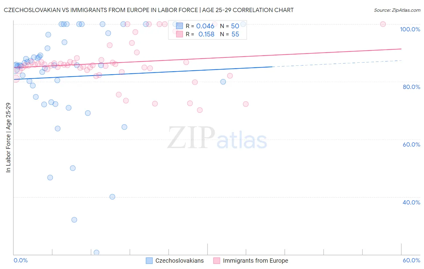 Czechoslovakian vs Immigrants from Europe In Labor Force | Age 25-29