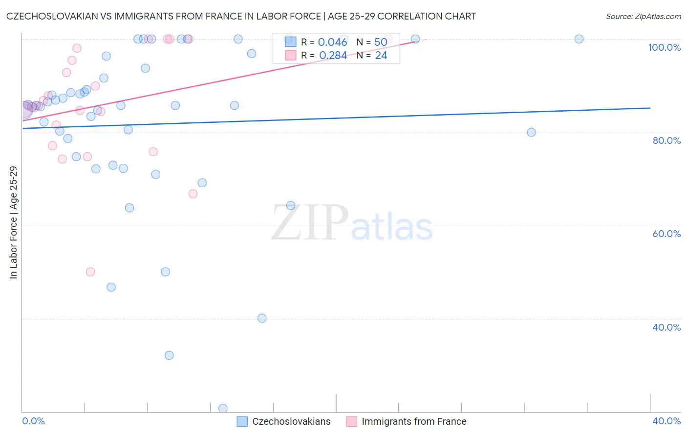 Czechoslovakian vs Immigrants from France In Labor Force | Age 25-29