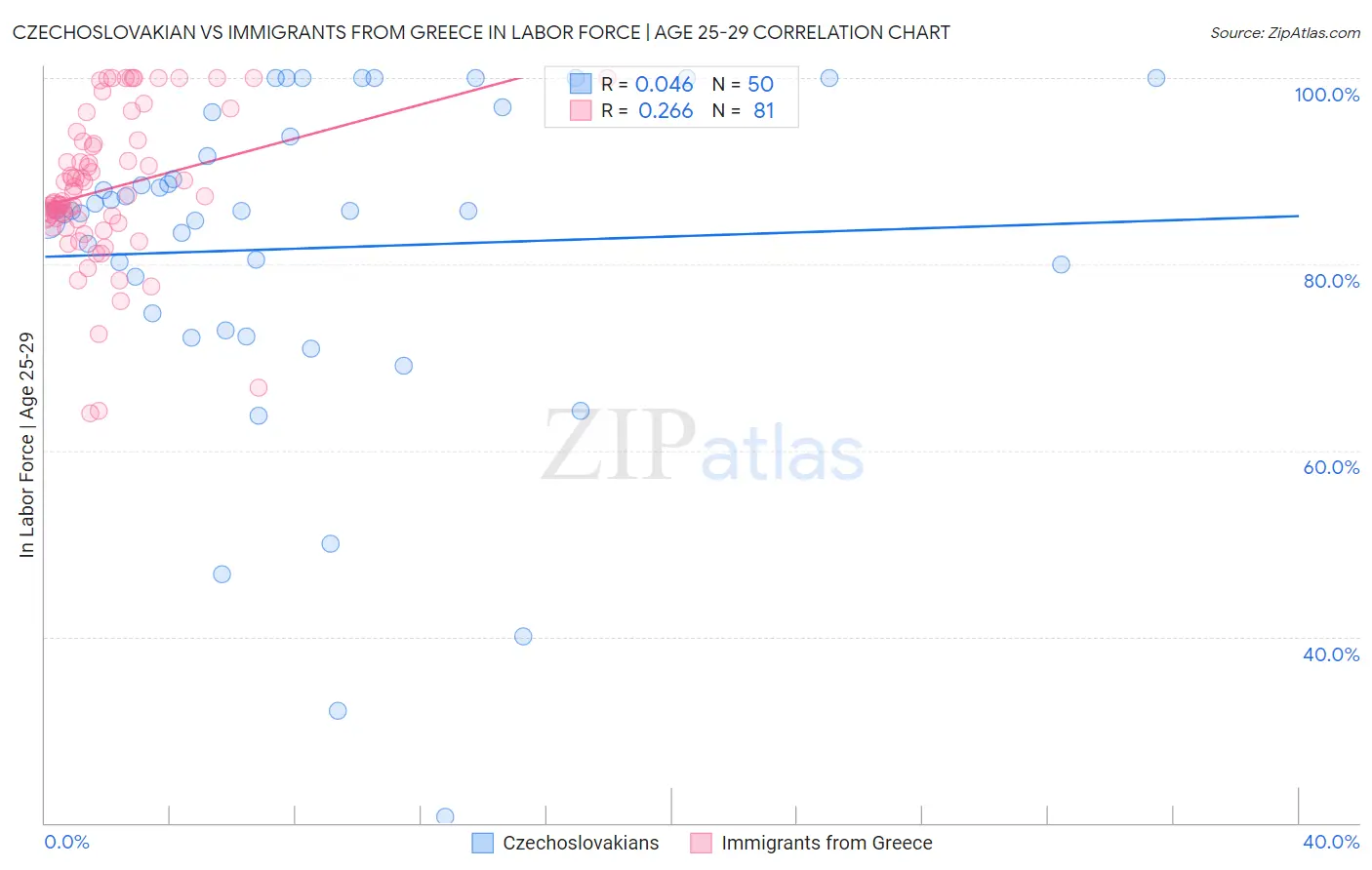 Czechoslovakian vs Immigrants from Greece In Labor Force | Age 25-29