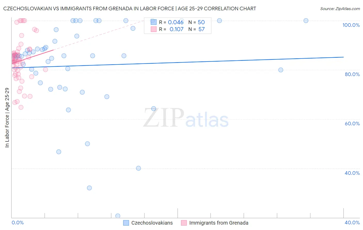 Czechoslovakian vs Immigrants from Grenada In Labor Force | Age 25-29