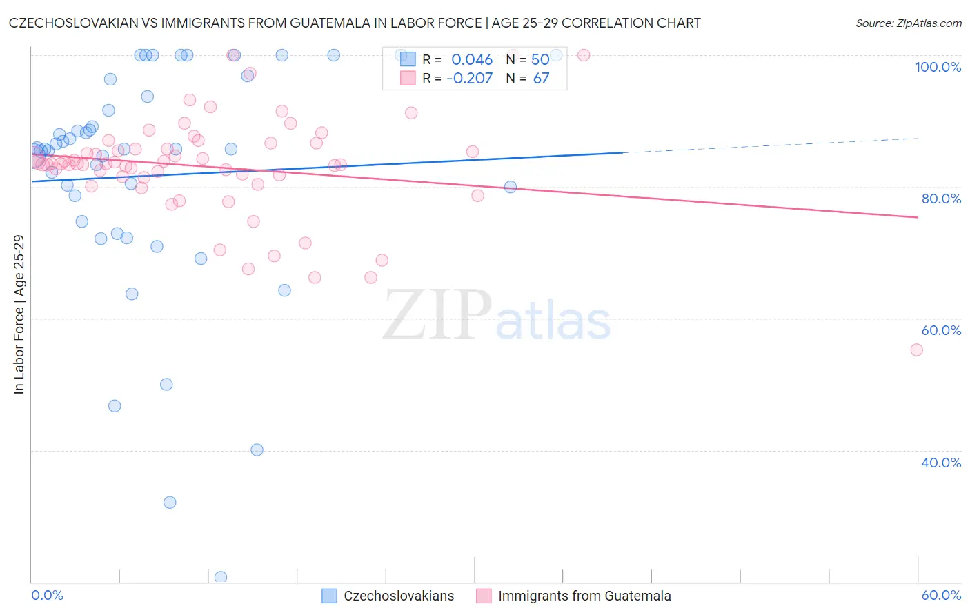 Czechoslovakian vs Immigrants from Guatemala In Labor Force | Age 25-29