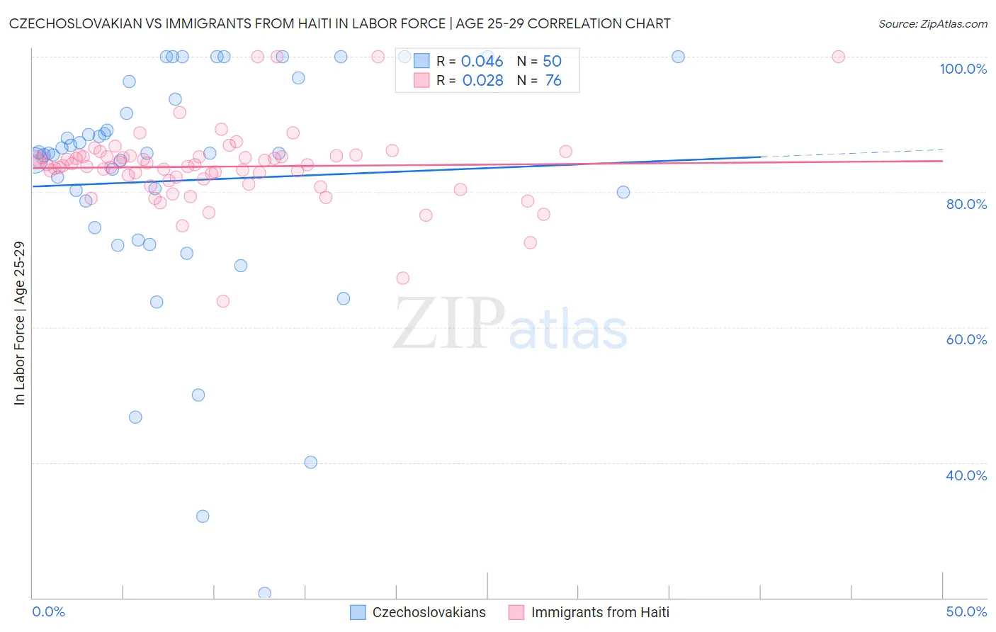 Czechoslovakian vs Immigrants from Haiti In Labor Force | Age 25-29