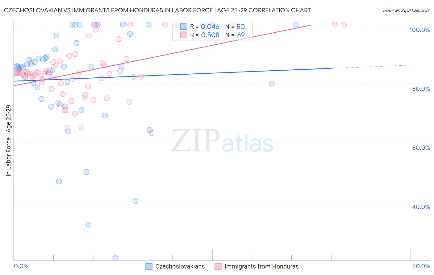 Czechoslovakian vs Immigrants from Honduras In Labor Force | Age 25-29