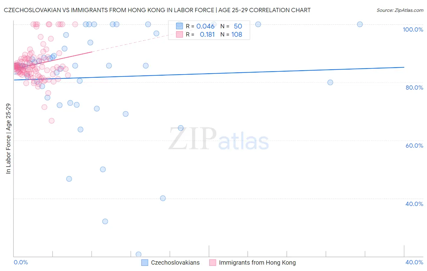 Czechoslovakian vs Immigrants from Hong Kong In Labor Force | Age 25-29