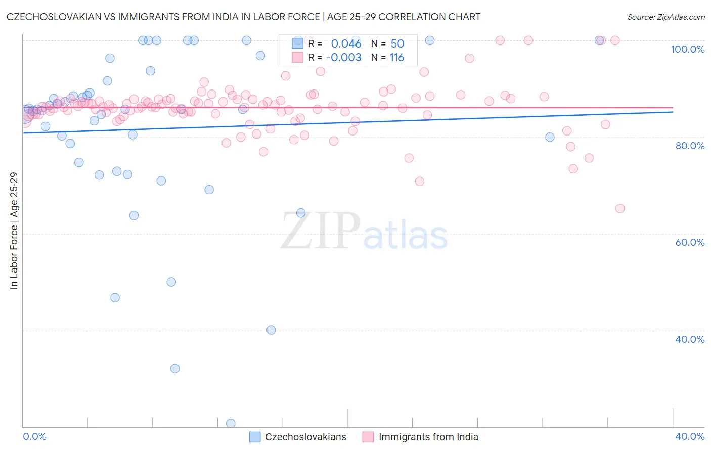 Czechoslovakian vs Immigrants from India In Labor Force | Age 25-29