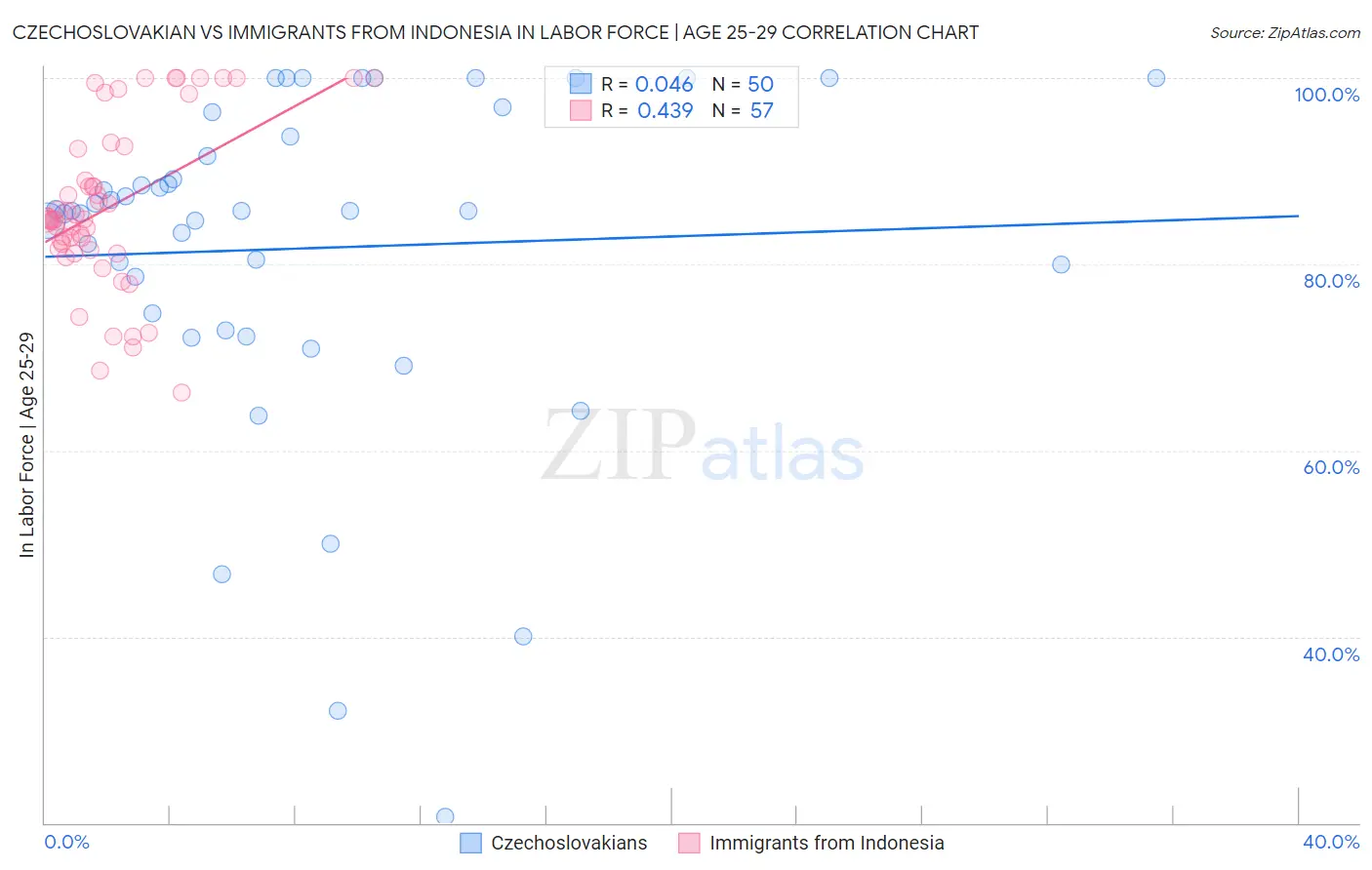 Czechoslovakian vs Immigrants from Indonesia In Labor Force | Age 25-29