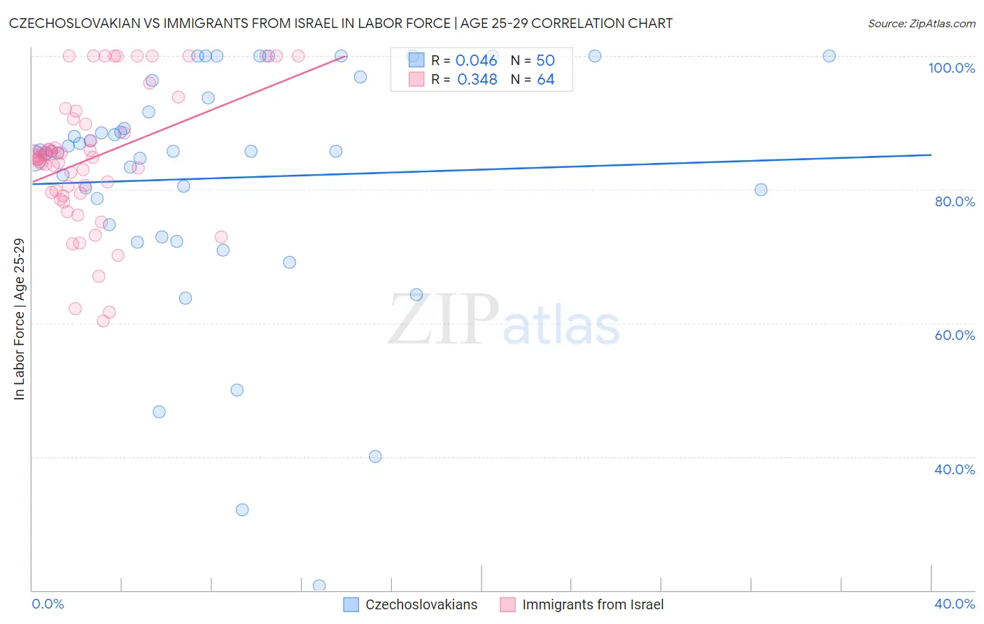 Czechoslovakian vs Immigrants from Israel In Labor Force | Age 25-29