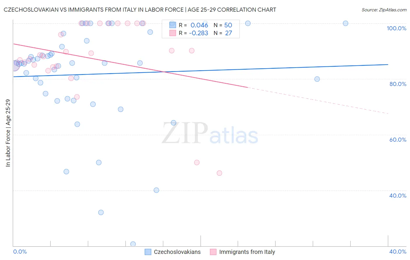 Czechoslovakian vs Immigrants from Italy In Labor Force | Age 25-29