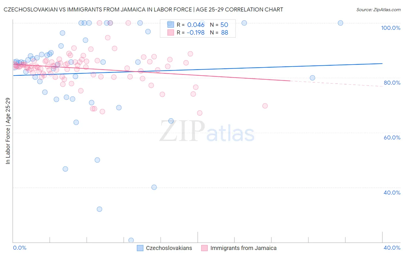 Czechoslovakian vs Immigrants from Jamaica In Labor Force | Age 25-29