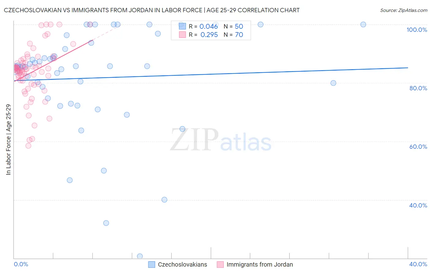 Czechoslovakian vs Immigrants from Jordan In Labor Force | Age 25-29