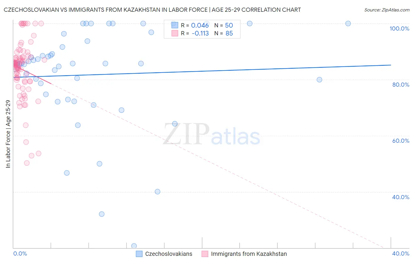 Czechoslovakian vs Immigrants from Kazakhstan In Labor Force | Age 25-29