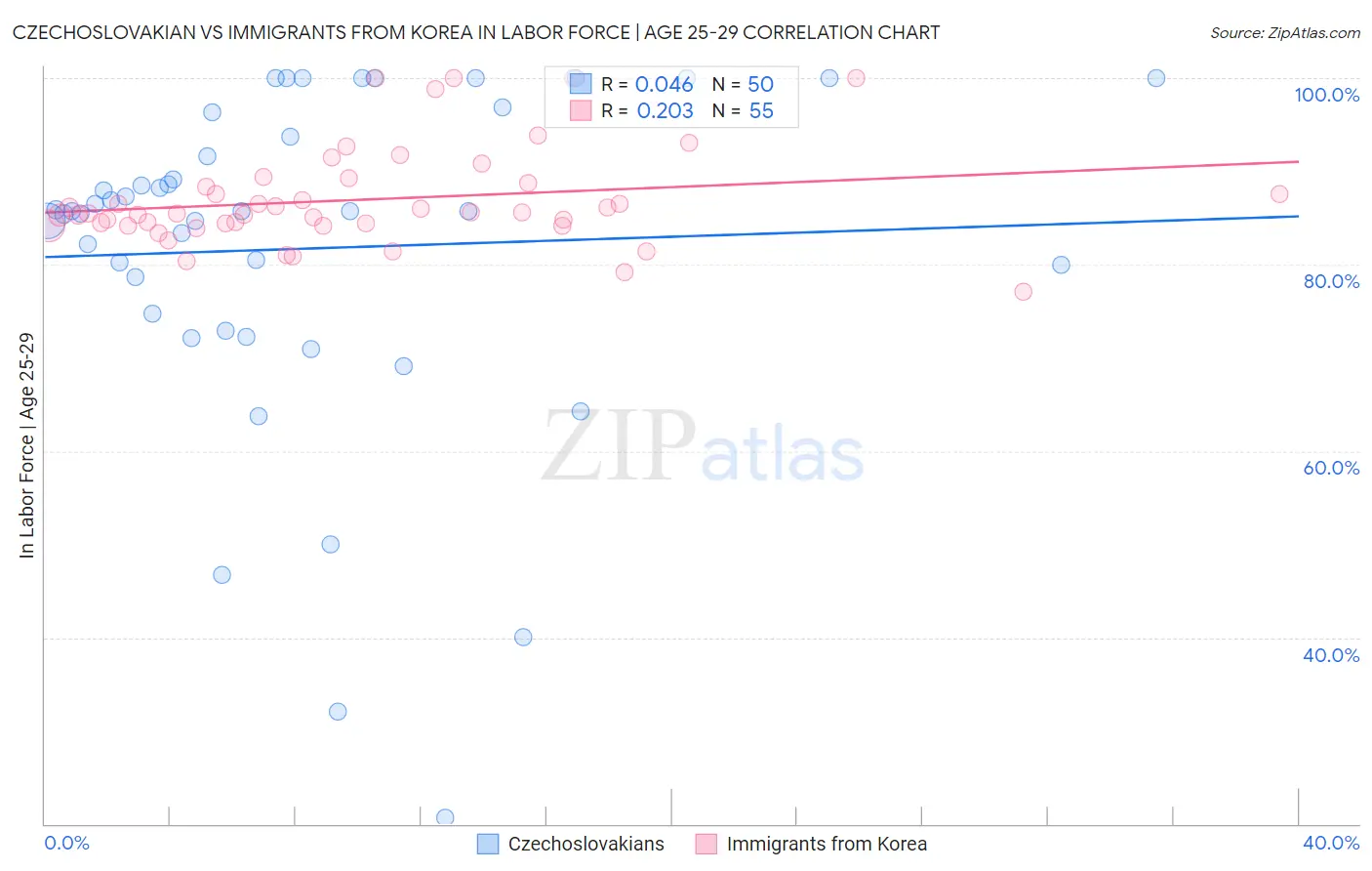 Czechoslovakian vs Immigrants from Korea In Labor Force | Age 25-29