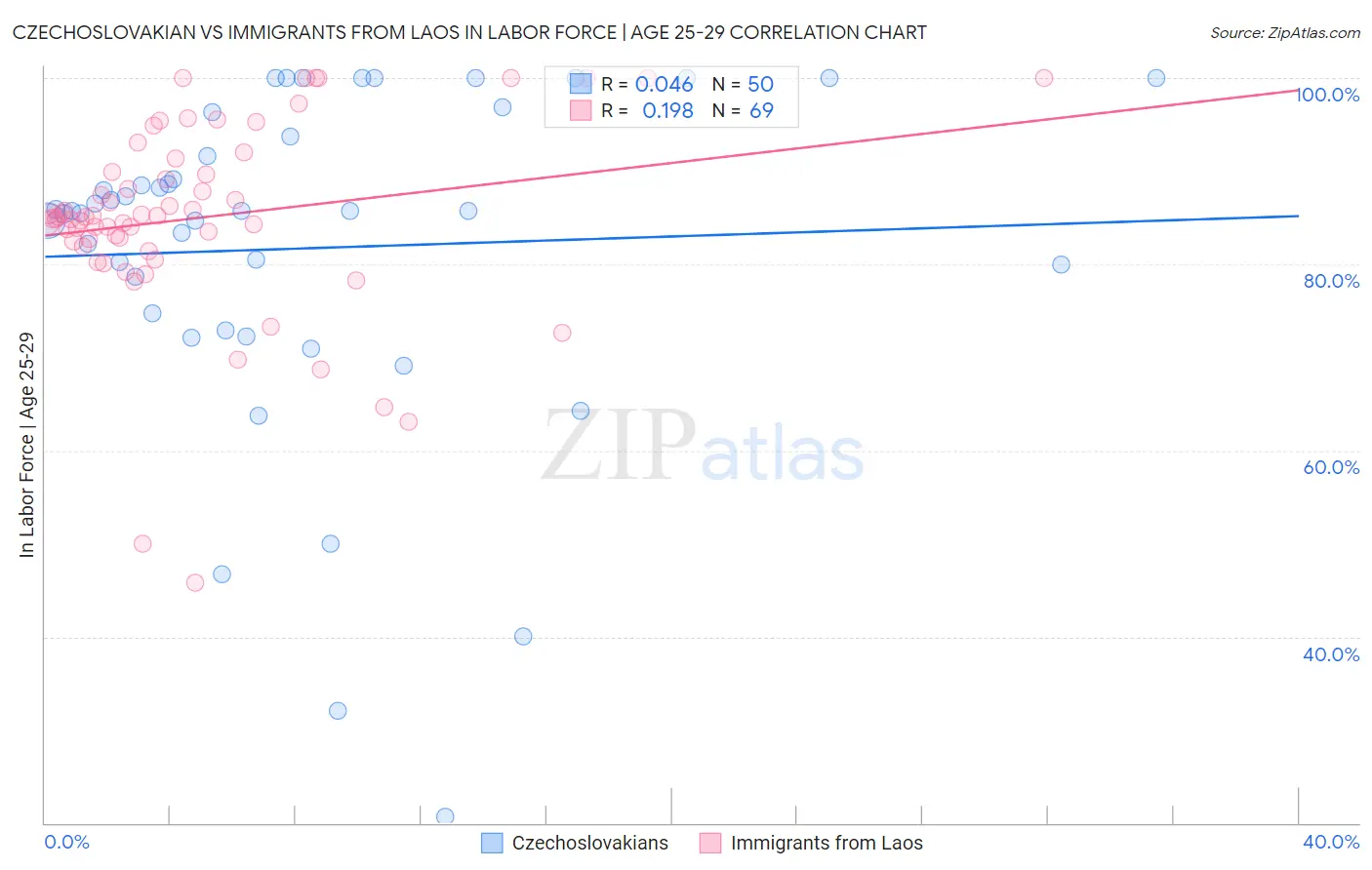 Czechoslovakian vs Immigrants from Laos In Labor Force | Age 25-29