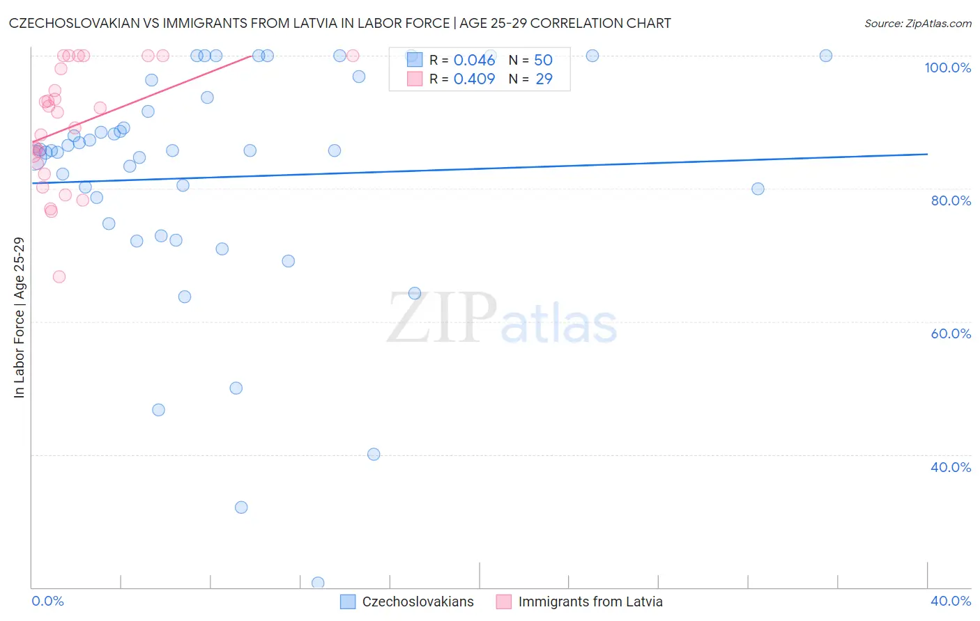 Czechoslovakian vs Immigrants from Latvia In Labor Force | Age 25-29