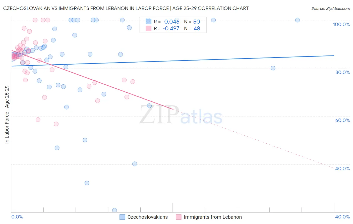 Czechoslovakian vs Immigrants from Lebanon In Labor Force | Age 25-29