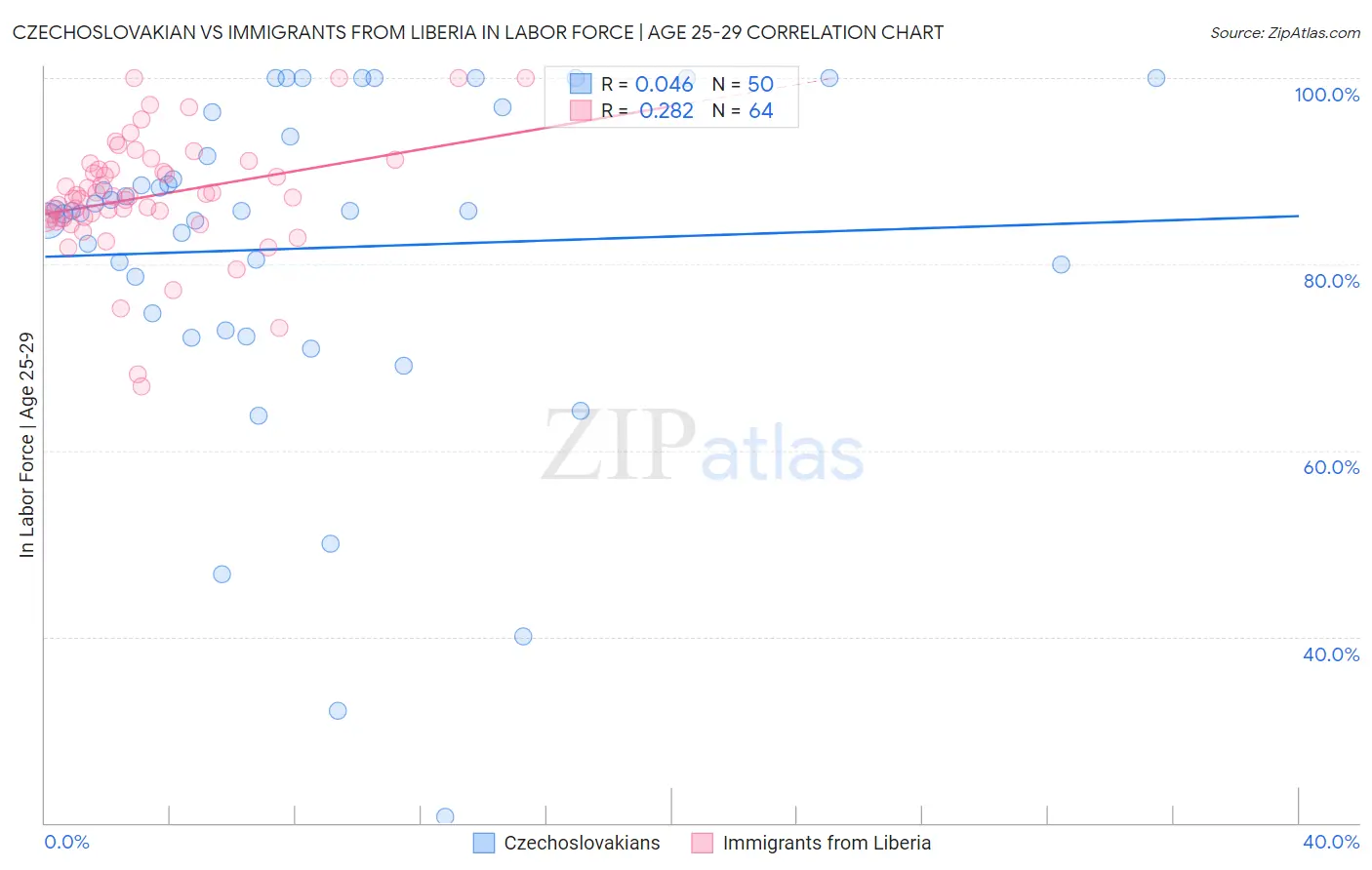 Czechoslovakian vs Immigrants from Liberia In Labor Force | Age 25-29